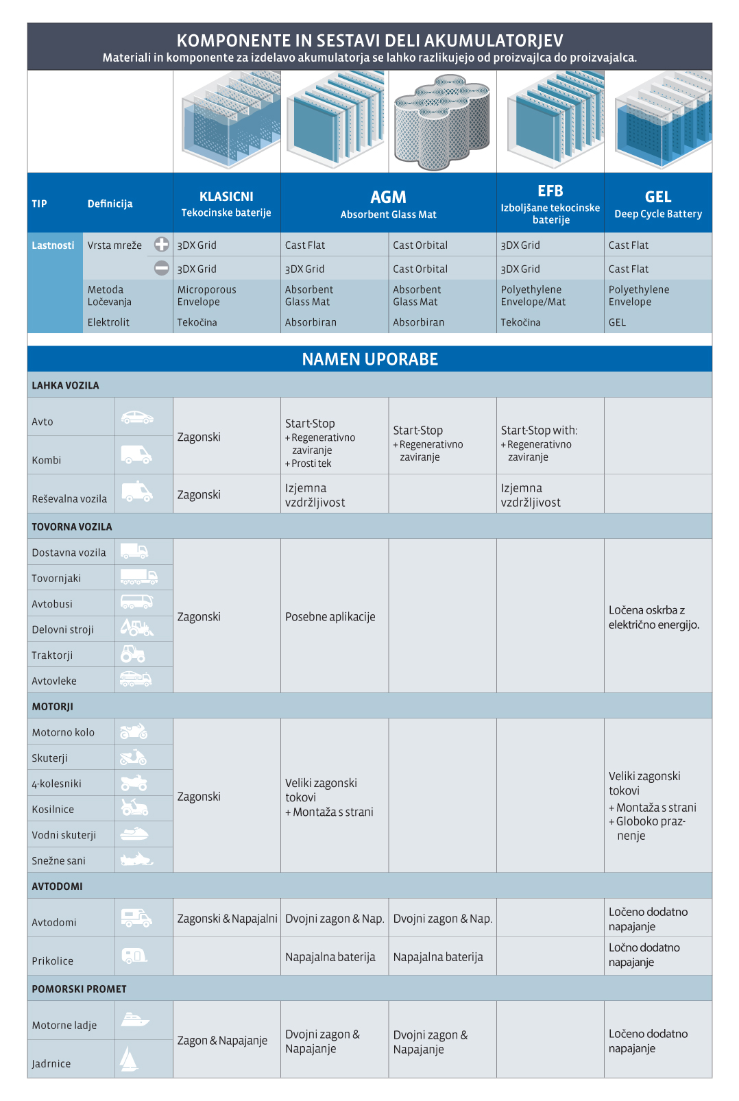 Akumulatorji po zgradbi in namenu uporabe