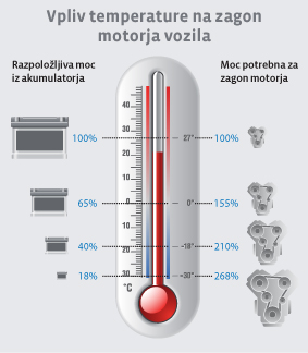 Vpliv temperature na zagon motorja vozila